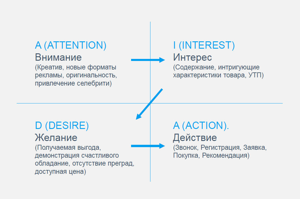 От AIDA к Digital AIDA(S): как изменилась воронка покупателя в интернете