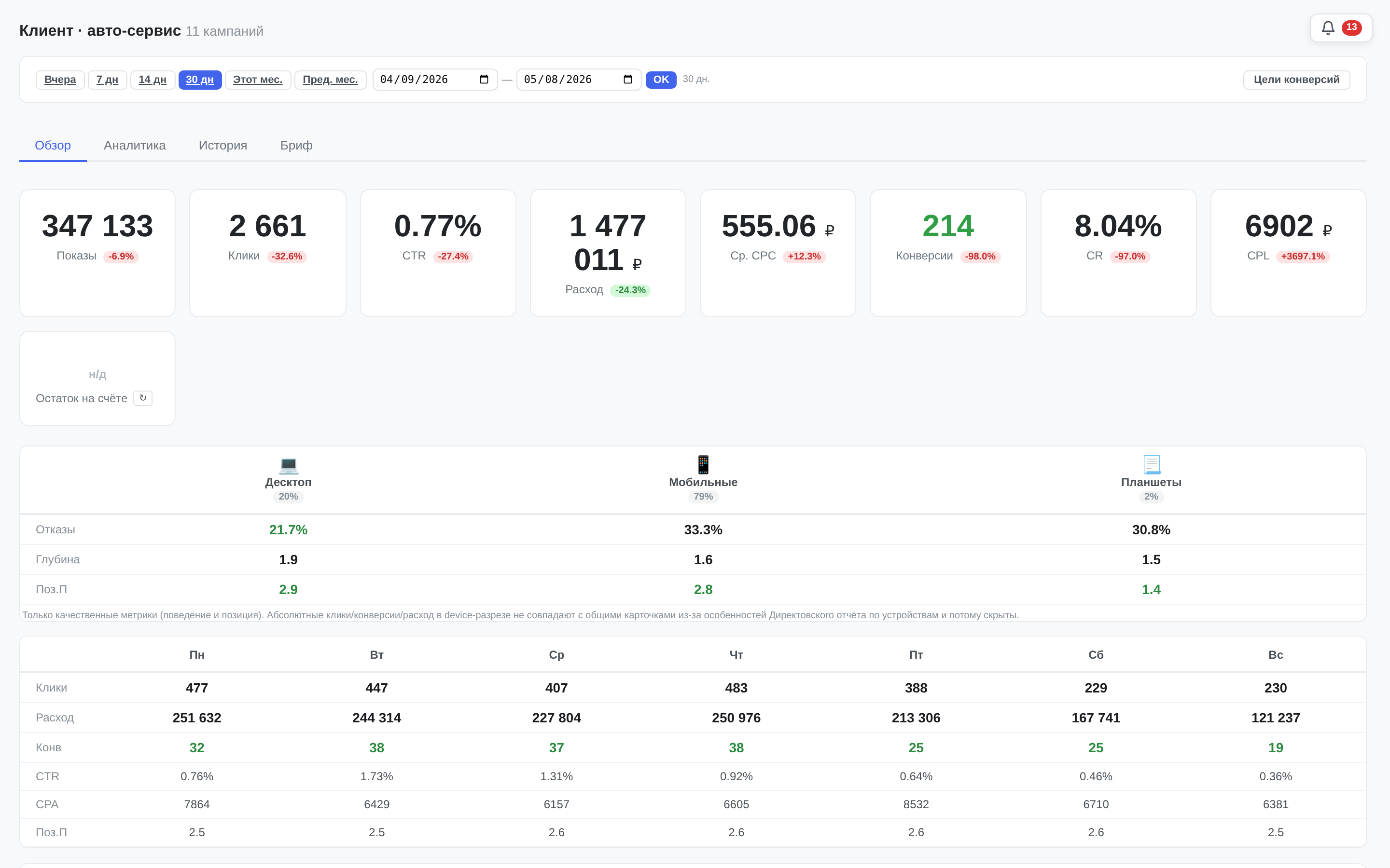 Скриншот панели tools.hiclick.ru: KPI-сводка, разрез по устройствам, расход и конверсии по дням недели